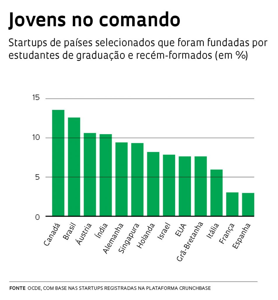 Empreendedores Precoces