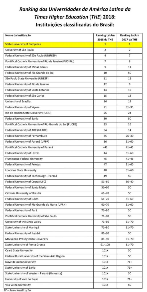 Pelo Segundo Ano, Unicamp é Apontada como a Melhor da América Latina